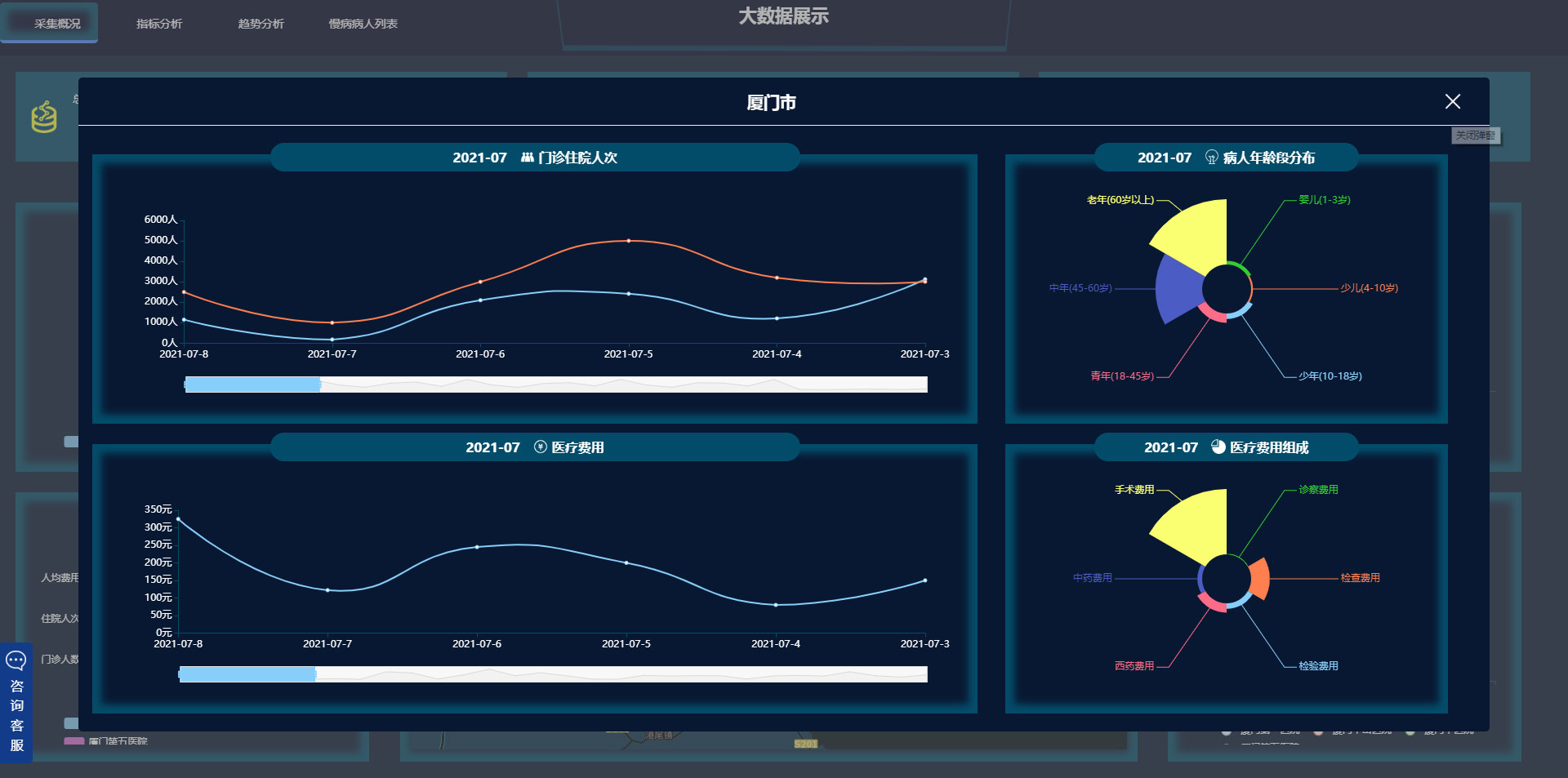 医院门诊大数据展示
